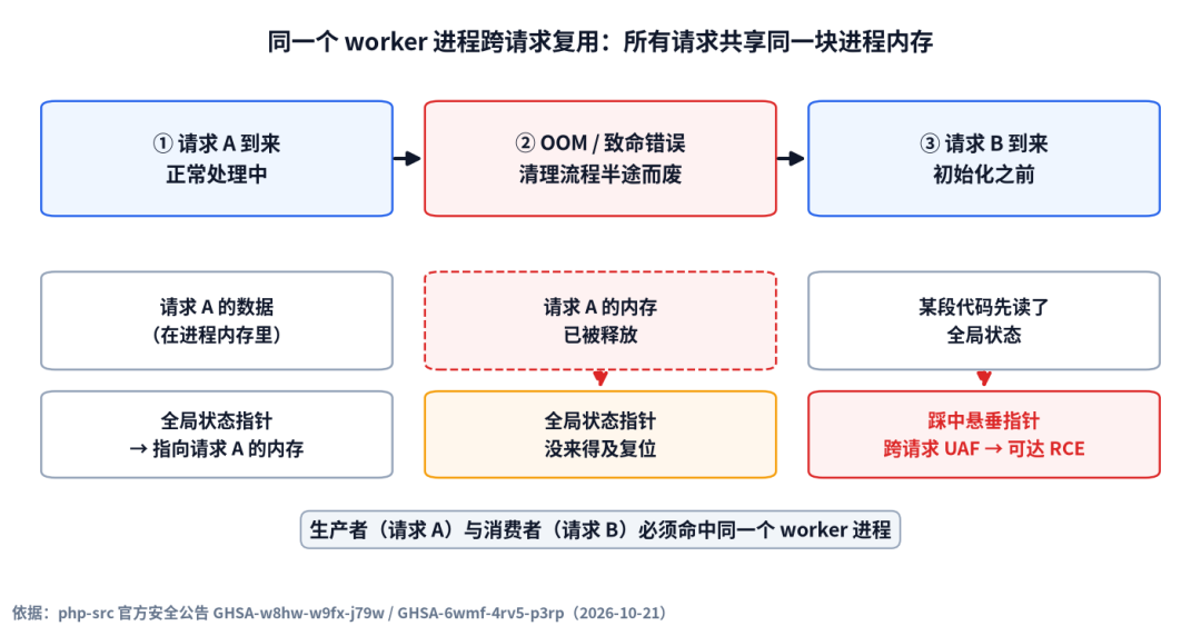 PHP worker 复用与跨请求 UAF 的形成过程